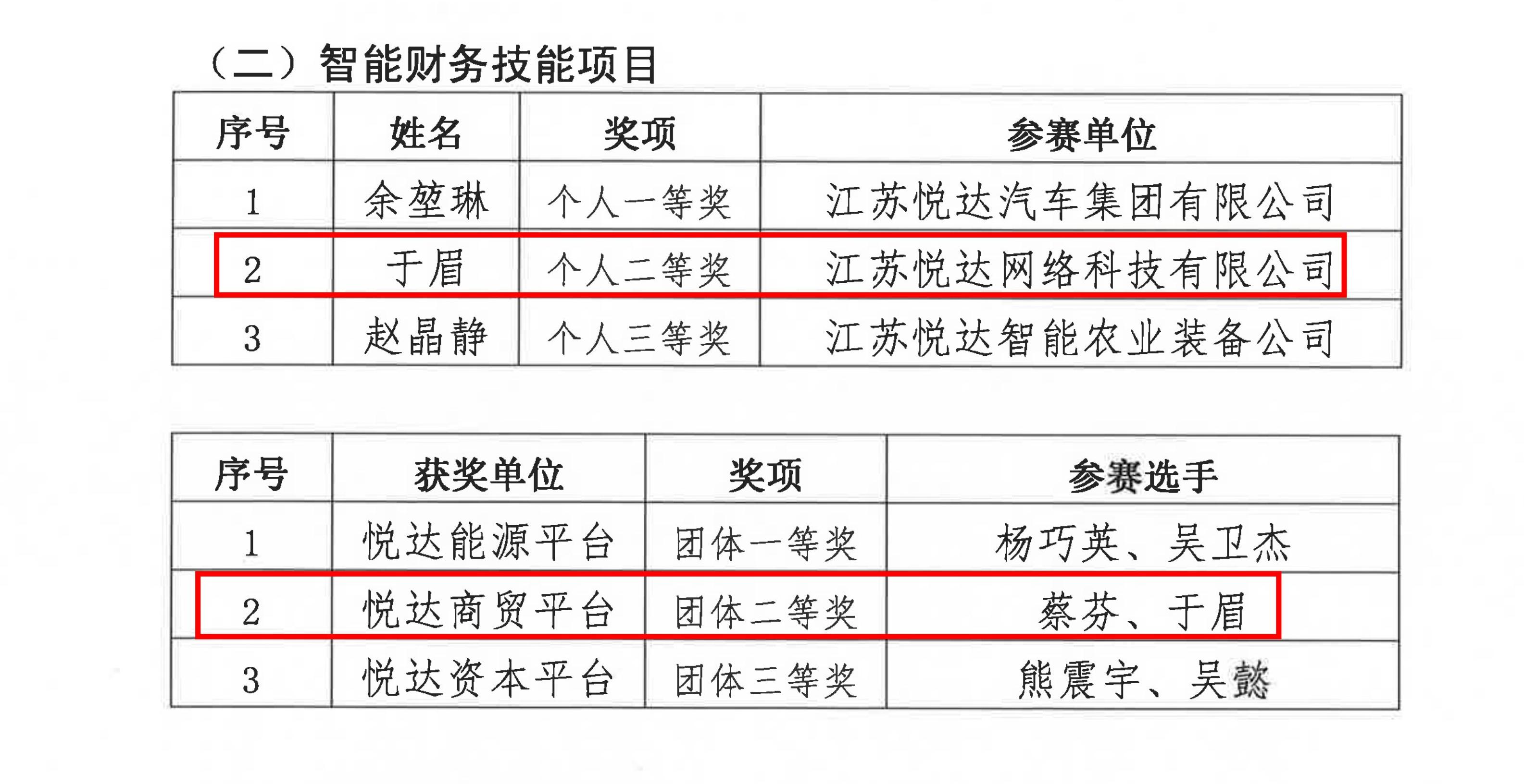 關(guān)于公布“悅達(dá)杯”財(cái)務(wù)技能競賽結(jié)果的通知（蘇悅工2024 3號文）_03.jpg
